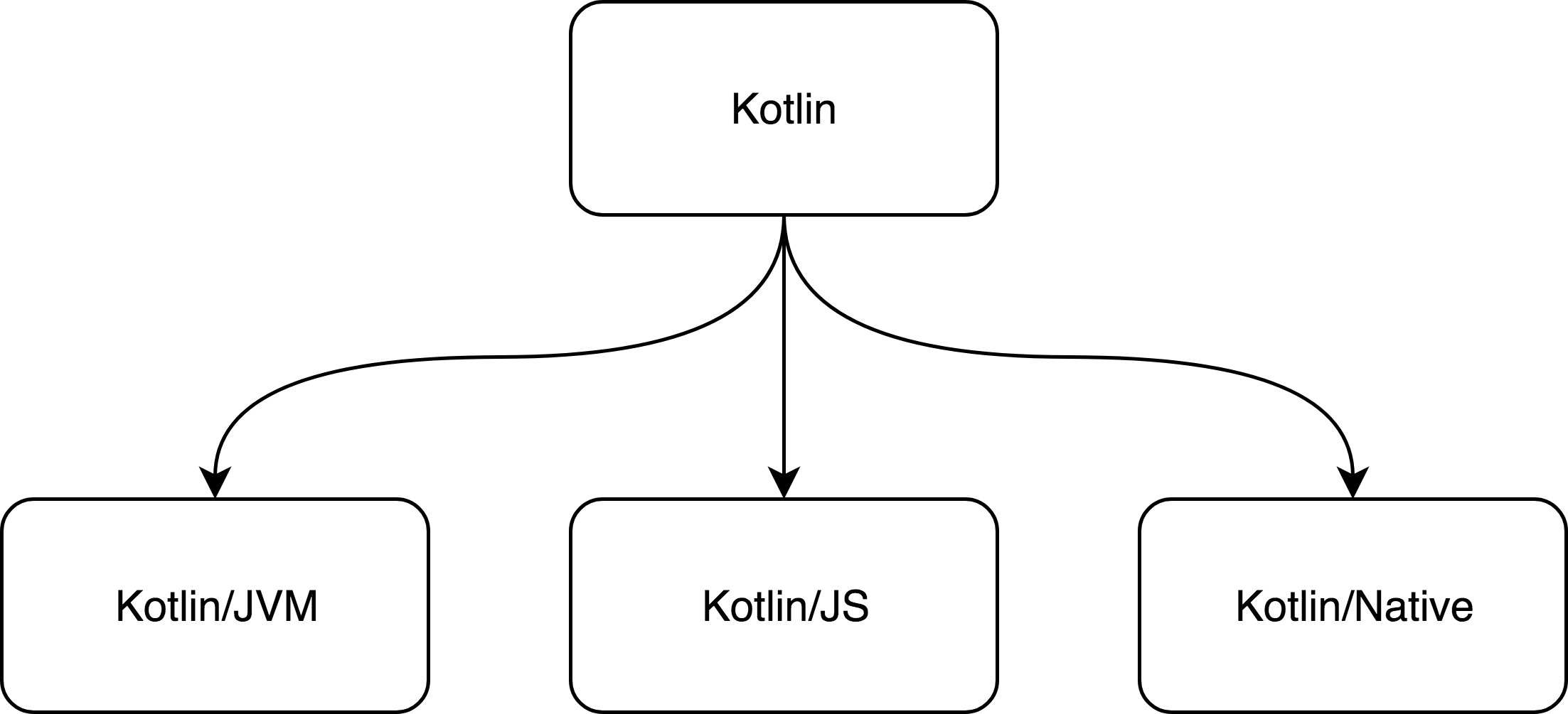 Kotlin peut fonctionner sur plusieurs plateformes. (JVM / JS / Native)