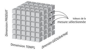 Schéma d'un cube OLAP