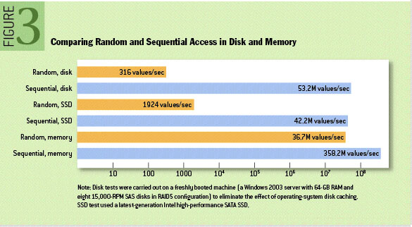 Comparing Random and Sequential Access in Disk and Memory